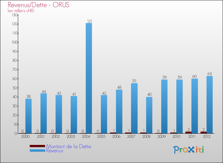 Evolution comparée de la dette et des revenus pour la commune de ORUS de 2000 à 2012 Comparaison de la dette et des revenus pour ORUS de 2000 à 2012