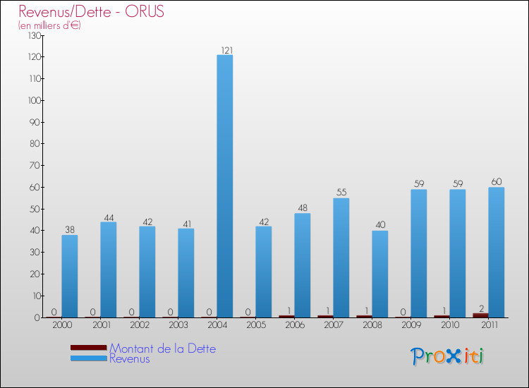 Evolution comparée de la dette et des revenus pour la commune de ORUS de 2000 à 2011 Comparaison de la dette et des revenus pour ORUS de 2000 à 2011