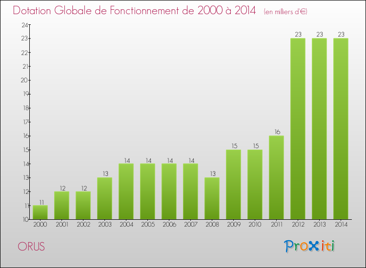 Evolution du montant de la Dotation Globale de Fonctionnement pour la commune de ORUS de 2000 à 2014 Evolution du montant de la Dotation Globale de Fonctionnement pour ORUS de 2000 à 2014