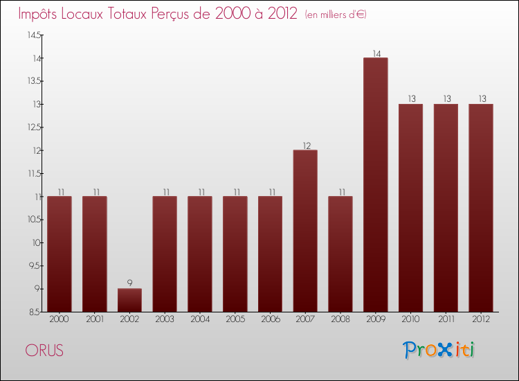 Evolution des Impôts Locaux pour la commune de ORUS de 2000 à 2012 Evolution des Impôts Locaux pour ORUS de 2000 à 2012