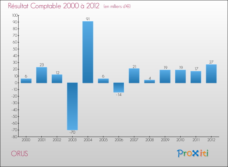 Evolution du résultat comptable pour la commune de ORUS de 2000 à 2012 Evolution du résultat comptable pour ORUS de 2000 à 2012
