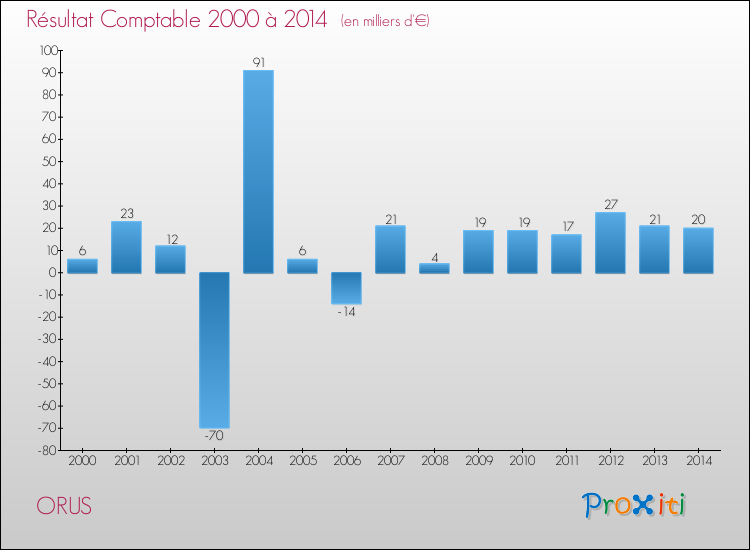 Evolution du résultat comptable pour la commune de ORUS de 2000 à 2014 Evolution du résultat comptable pour ORUS de 2000 à 2014