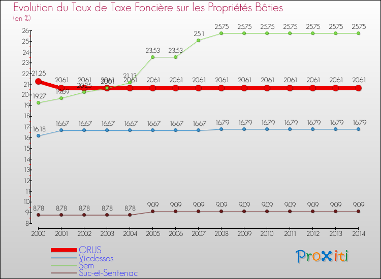 Evolution du taux de la taxe foncière sur le bati pour ORUS et les communes proches de 2000 à 2014 Comparaison des taux de taxe foncière sur le bati pour ORUS et les communes voisines de 2000 à 2014