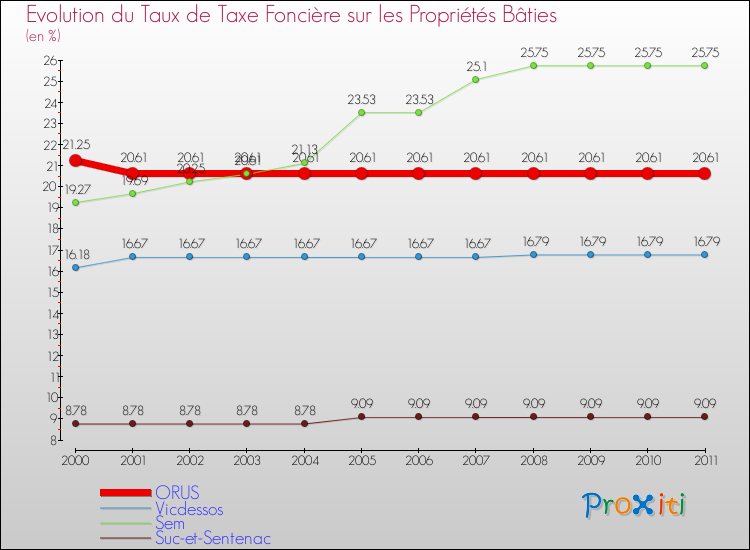 Evolution du taux de la taxe foncière sur le bati pour ORUS et les communes proches Comparaison des taux de taxe foncière sur le bati pour ORUS et les communes voisines