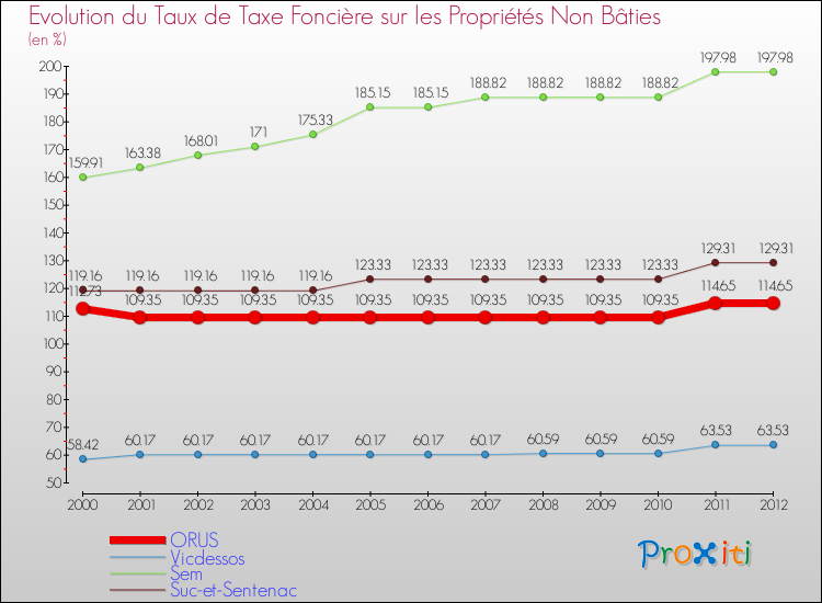 Evolution du taux de la taxe foncière sur les immeubles et terrains non batis pour ORUS et les communes proches de 2000 à 2012 Comparaison des taux de la taxe foncière sur les immeubles et terrains non batis pour ORUS et les communes voisines de 2000 à 2012