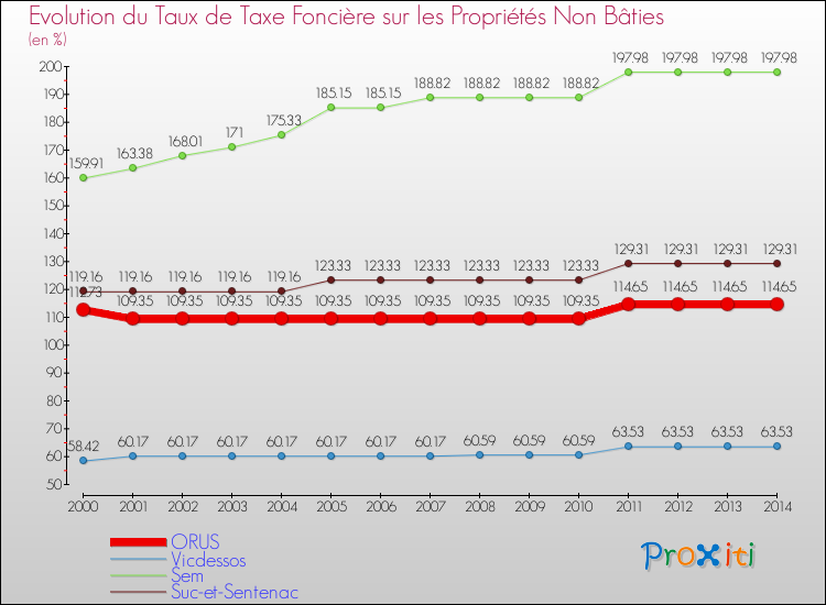 Evolution du taux de la taxe foncière sur les immeubles et terrains non batis pour ORUS et les communes proches de 2000 à 2014 Comparaison des taux de la taxe foncière sur les immeubles et terrains non batis pour ORUS et les communes voisines de 2000 à 2014