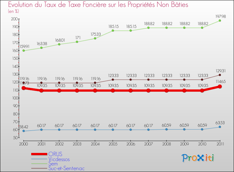 Evolution du taux de la taxe foncière sur les immeubles et terrains non batis pour ORUS et les communes proches Comparaison des taux de la taxe foncière sur les immeubles et terrains non batis pour ORUS et les communes voisines