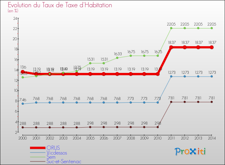Evolution du taux de la taxe d'habitation pour ORUS et les communes proches de 2000 à 2014 Comparaison des taux de la taxe d'habitation pour ORUS et les communes voisines de 2000 à 2014