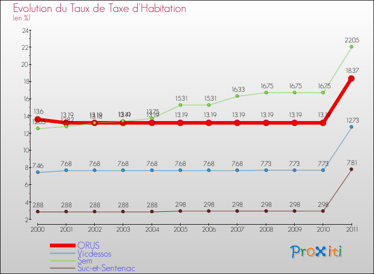 Evolution du taux de la taxe d'habitation pour ORUS et les communes proches Comparaison des taux de la taxe d'habitation pour ORUS et les communes voisines
