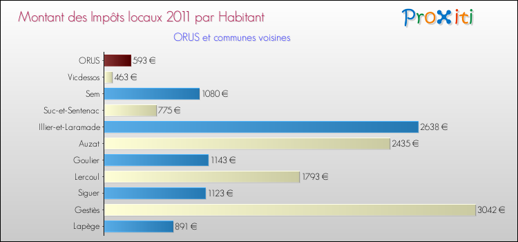 Montant des impôts locaux par Habitant pour ORUS et les communes proches Comparaison des impôts locaux par habitant pour ORUS et les communes voisines