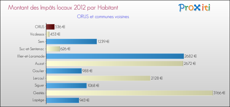 Montant des impôts locaux par Habitant pour ORUS et les communes proches Comparaison des impôts locaux par habitant pour ORUS et les communes voisines