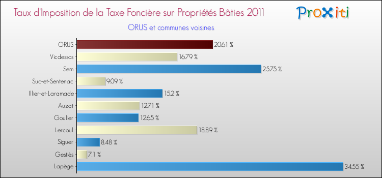 Taux d'imposition de la taxe foncière sur le bati 2011 pour ORUS et les communes proches Comparaison des taux d'imposition de la taxe foncière sur le bati 2011 pour ORUS et les communes voisines