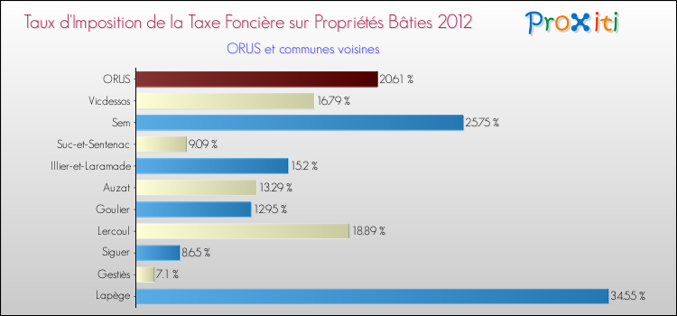 Taux d'imposition de la taxe foncière sur le bati 2012 pour ORUS et les communes proches Comparaison des taux d'imposition de la taxe foncière sur le bati 2012 pour ORUS et les communes voisines