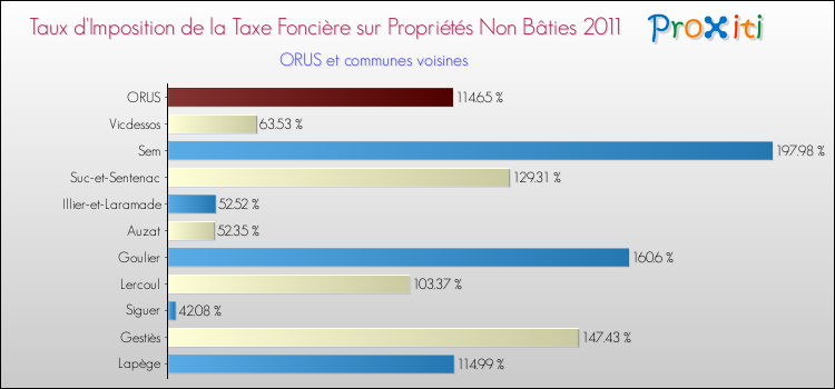 Taux d'imposition de la taxe foncière sur les immeubles et terrains non batis 2011 pour ORUS et les communes proches Comparaison des taux d'imposition de la taxe foncière sur les immeubles et terrains non batis 2011 pour ORUS et les communes voisines