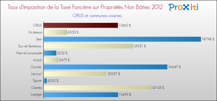Taux d'imposition de la taxe foncière sur les immeubles et terrains non batis 2012 pour ORUS et les communes proches Comparaison des taux d'imposition de la taxe foncière sur les immeubles et terrains non batis 2012 pour ORUS et les communes voisines