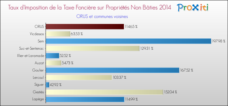 Taux d'imposition de la taxe foncière sur les immeubles et terrains non batis 2014 pour ORUS et les communes proches Comparaison des taux d'imposition de la taxe foncière sur les immeubles et terrains non batis 2014 pour ORUS et les communes voisines