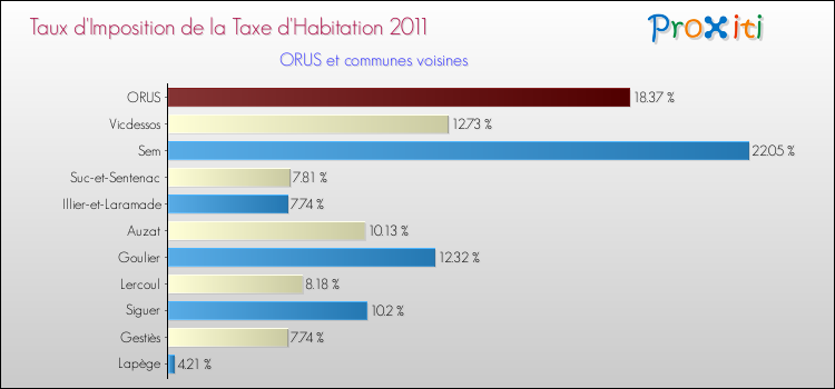 Taux d'imposition de la taxe d'habitation 2011 pour ORUS et les communes proches Comparaison des taux d'imposition de la taxe d'habitation 2011 pour ORUS et les communes voisines