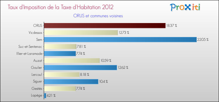 Taux d'imposition de la taxe d'habitation 2012 pour ORUS et les communes proches Comparaison des taux d'imposition de la taxe d'habitation 2012 pour ORUS et les communes voisines