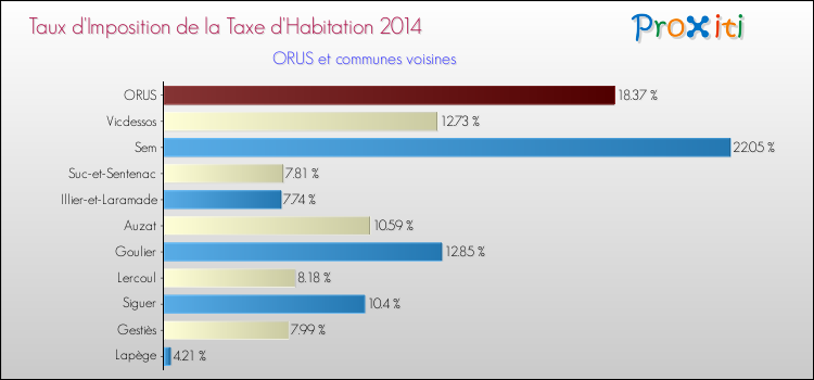 Taux d'imposition de la taxe d'habitation 2014 pour ORUS et les communes proches Comparaison des taux d'imposition de la taxe d'habitation 2014 pour ORUS et les communes voisines