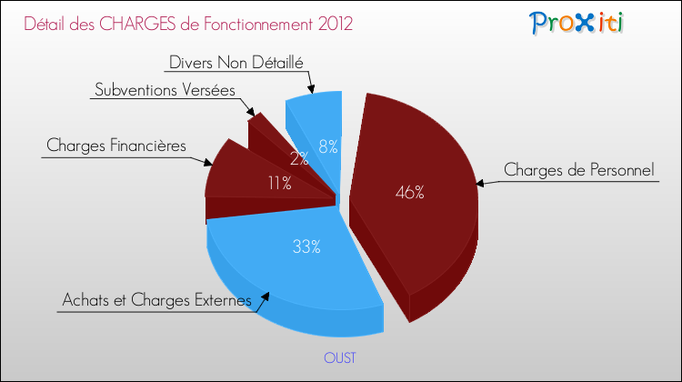 Décomposition des Charges de Fonctionnement 2012 de la commune de OUST Charges de Fonctionnement 2012 pour la commune de OUST