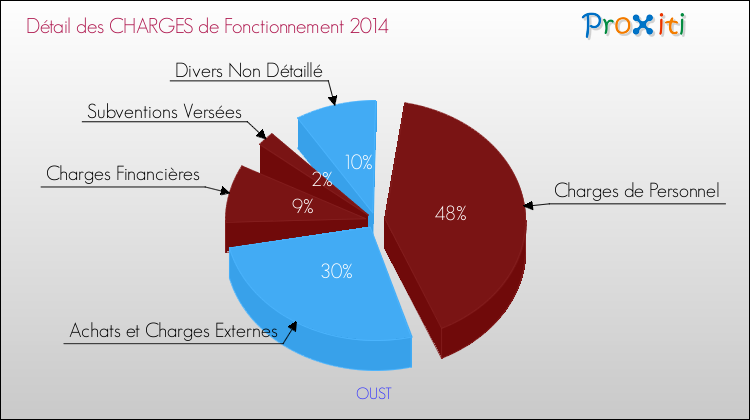 Décomposition des Charges de Fonctionnement 2014 de la commune de OUST Charges de Fonctionnement 2014 pour la commune de OUST