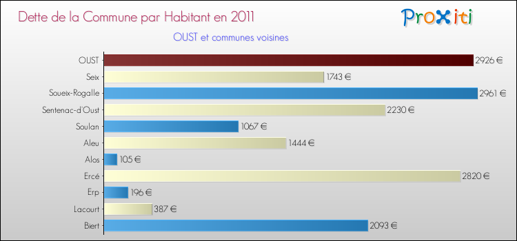 Dette par habitant de la commune en 2011 pour OUST et les communes proches Comparaison de la dette par habitant de la commune en 2011 pour OUST et les communes voisines