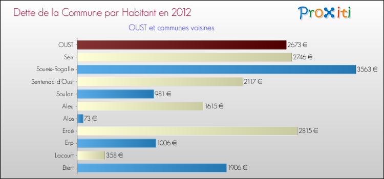 Dette par habitant de la commune en 2012 pour OUST et les communes proches Comparaison de la dette par habitant de la commune en 2012 pour OUST et les communes voisines