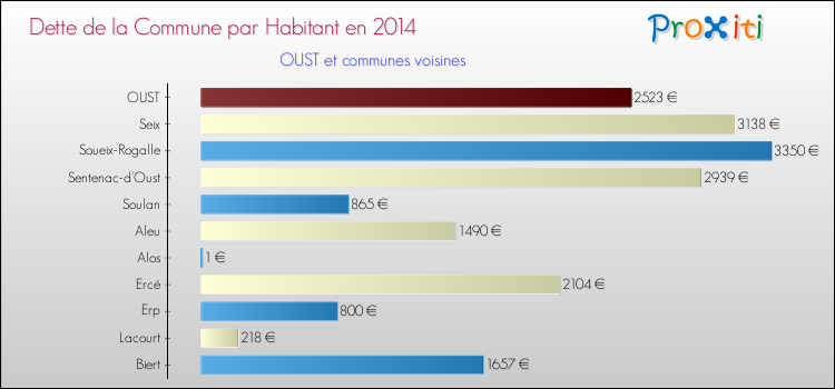 Dette par habitant de la commune en 2014 pour OUST et les communes proches Comparaison de la dette par habitant de la commune en 2014 pour OUST et les communes voisines