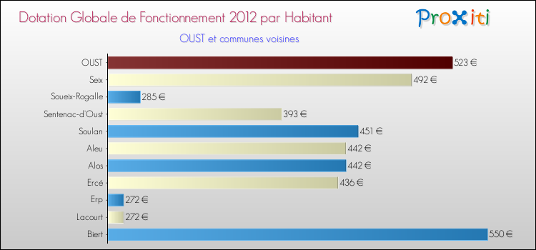 Montant des dotations globales de fonctionnement DGF par Habitant pour OUST et les communes proches Comparaison des des dotations globales de fonctionnement DGF par habitant pour OUST et les communes voisines