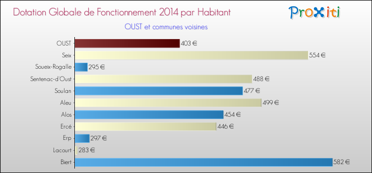 Montant des dotations globales de fonctionnement DGF par Habitant pour OUST et les communes proches en 2014. Comparaison des des dotations globales de fonctionnement DGF par habitant pour OUST et les communes voisines en 2014.