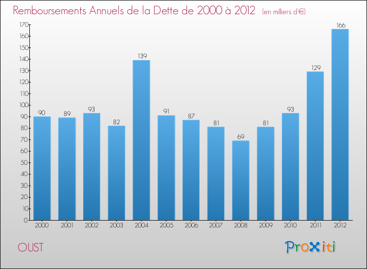 Evolution de l'annuité de la dette pour la commune de OUST de 2000 à 2012 Annuités de la dette pour OUST de 2000 à 2012
