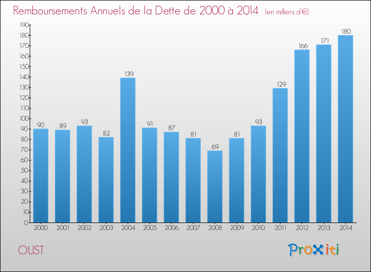 Evolution de l'annuité de la dette pour la commune de OUST de 2000 à 2014 Annuités de la dette pour OUST de 2000 à 2014