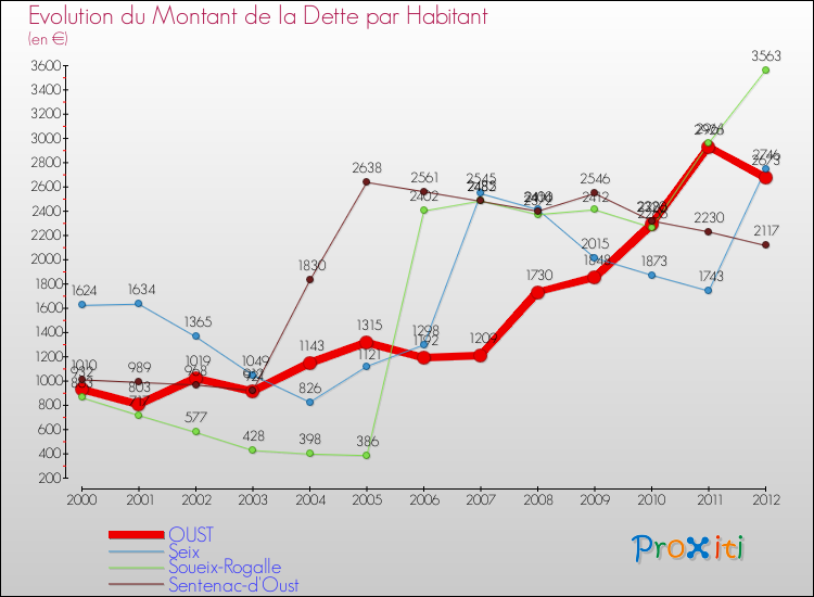 Evolution de la dette par habitant pour la commune de OUST et les communes proches de 2000 à 2012 Comparaison de la dette par habitant pour OUST et les communes voisines de 2000 à 2012