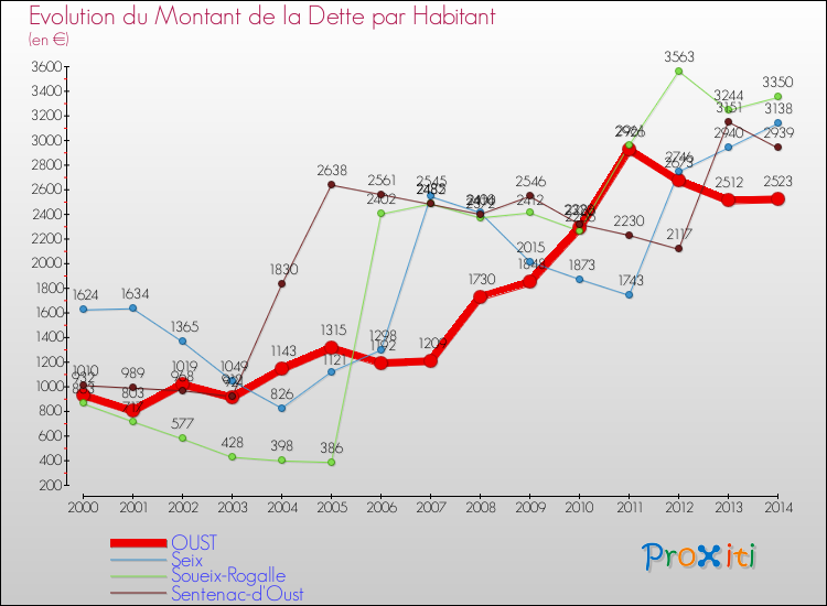 Evolution de la dette par habitant pour la commune de OUST et les communes proches de 2000 à 2014 Comparaison de la dette par habitant pour OUST et les communes voisines de 2000 à 2014
