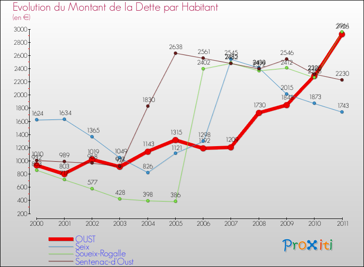 Evolution de la dette par habitant pour la commune de OUST et les communes proches Comparaison de la dette par habitant pour OUST et les communes voisines