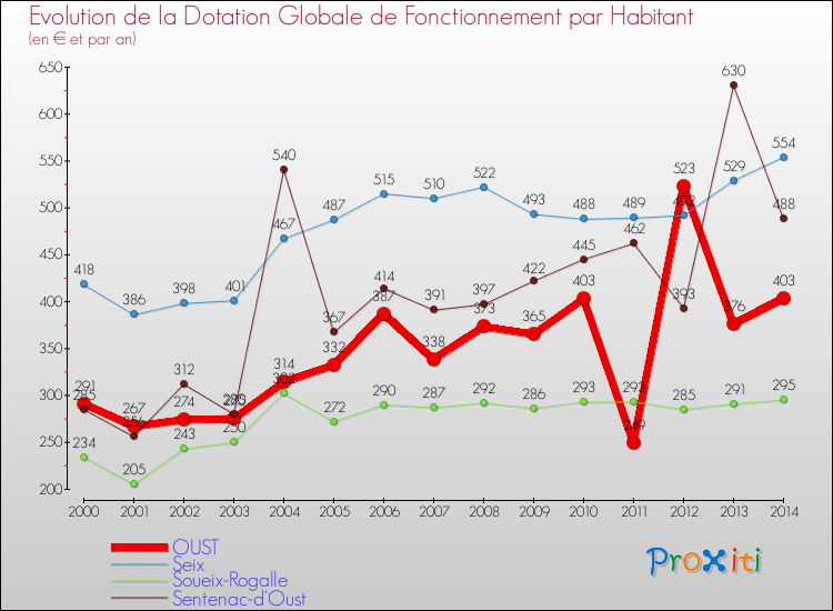 Evolution et montant de la dotation globale de fonctionnement par Habitant pour OUST et les communes proches de 2000 à 2014. Comparaison des dotations globales de fonctionnement par habitant pour OUST et les communes voisines de 2000 à 2014.
