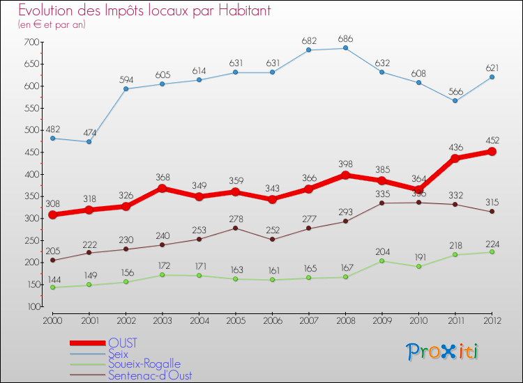 Evolution et montant des impôts locaux par Habitant pour OUST et les communes proches Comparaison des impôts locaux par habitant pour OUST et les communes voisines