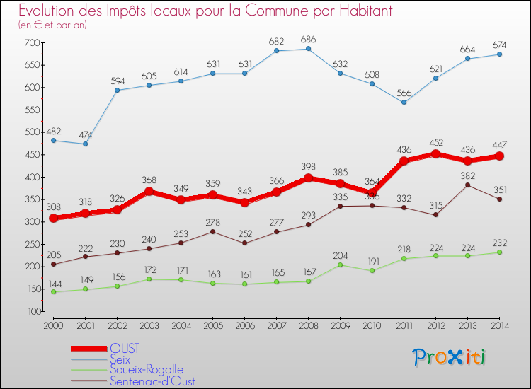 Evolution et montant des impôts locaux par Habitant pour OUST et les communes proches de 2000 à 2014 Comparaison des impôts locaux par habitant pour OUST et les communes voisines de 2000 à 2014