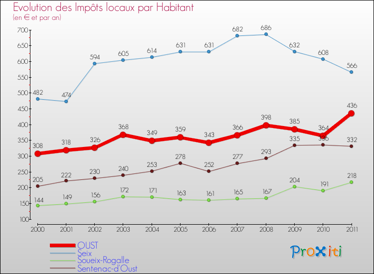 Evolution et montant des impôts locaux par Habitant pour OUST et les communes proches Comparaison des impôts locaux par habitant pour OUST et les communes voisines
