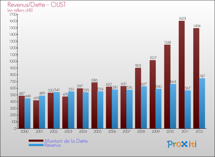 Evolution comparée de la dette et des revenus pour la commune de OUST de 2000 à 2012 Comparaison de la dette et des revenus pour OUST de 2000 à 2012