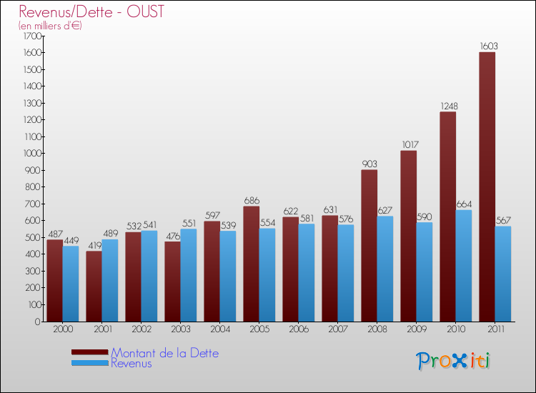 Evolution comparée de la dette et des revenus pour la commune de OUST de 2000 à 2011 Comparaison de la dette et des revenus pour OUST de 2000 à 2011