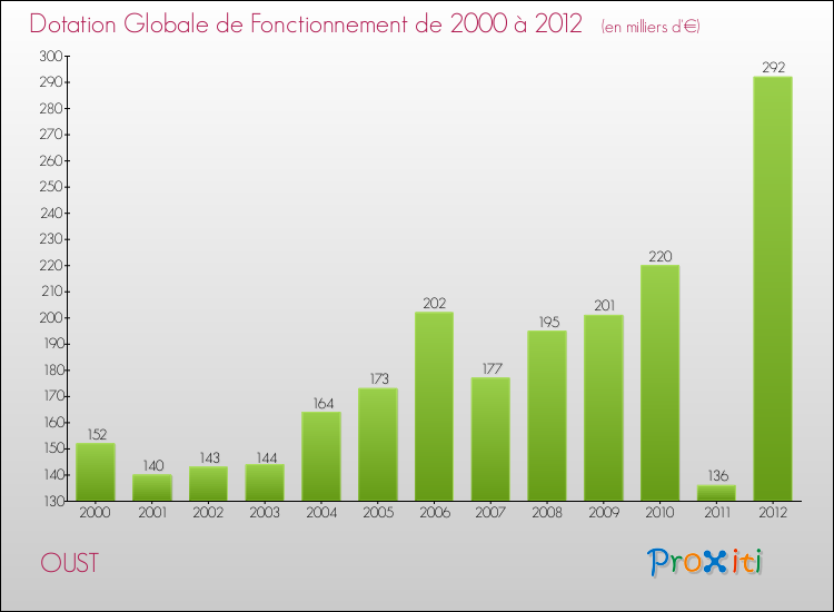 Evolution du montant de la Dotation Globale de Fonctionnement pour la commune de OUST de 2000 à 2012 Evolution du montant de la Dotation Globale de Fonctionnement pour OUST de 2000 à 2012