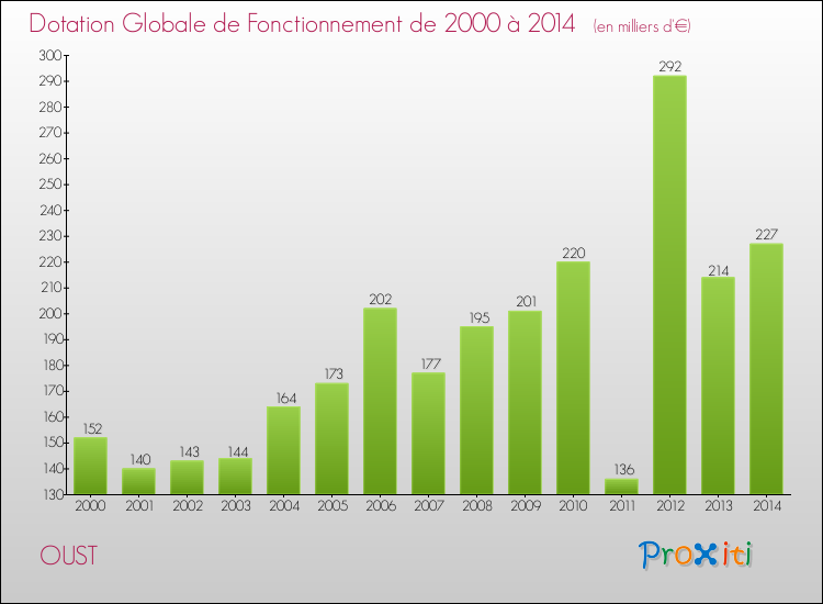 Evolution du montant de la Dotation Globale de Fonctionnement pour la commune de OUST de 2000 à 2014 Evolution du montant de la Dotation Globale de Fonctionnement pour OUST de 2000 à 2014