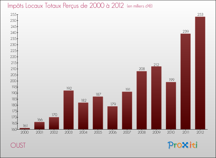 Evolution des Impôts Locaux pour la commune de OUST de 2000 à 2012 Evolution des Impôts Locaux pour OUST de 2000 à 2012