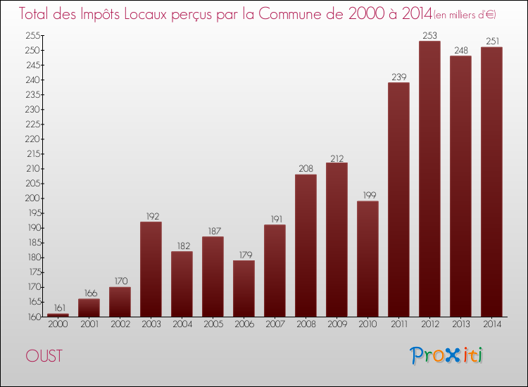 Evolution des Impôts Locaux pour la commune de OUST de 2000 à 2014 Evolution des Impôts Locaux pour OUST de 2000 à 2014