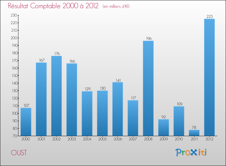 Evolution du résultat comptable pour la commune de OUST de 2000 à 2012 Evolution du résultat comptable pour OUST de 2000 à 2012