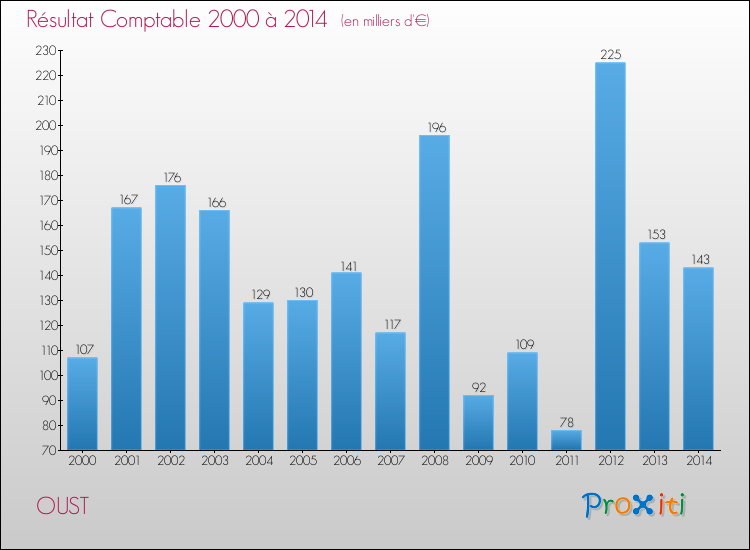 Evolution du résultat comptable pour la commune de OUST de 2000 à 2014 Evolution du résultat comptable pour OUST de 2000 à 2014
