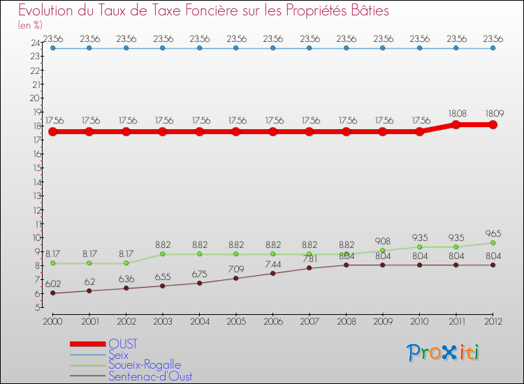 Evolution du taux de la taxe foncière sur le bati pour OUST et les communes proches de 2000 à 2012 Comparaison des taux de taxe foncière sur le bati pour OUST et les communes voisines de 2000 à 2012