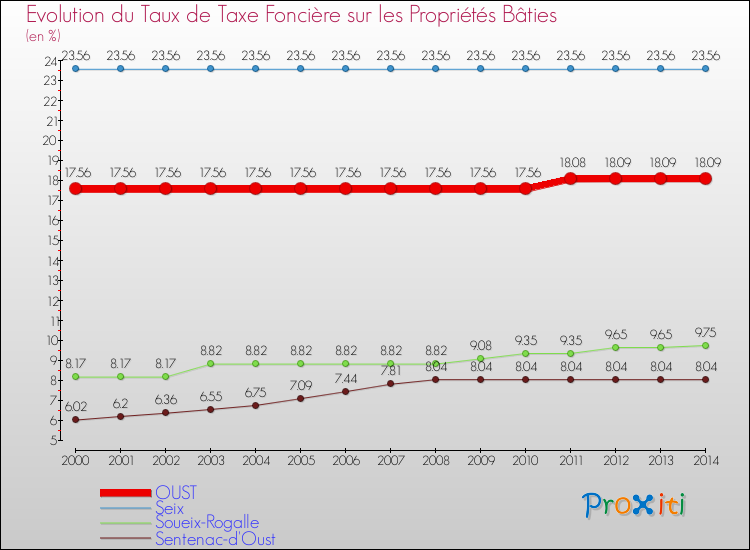 Evolution du taux de la taxe foncière sur le bati pour OUST et les communes proches de 2000 à 2014 Comparaison des taux de taxe foncière sur le bati pour OUST et les communes voisines de 2000 à 2014