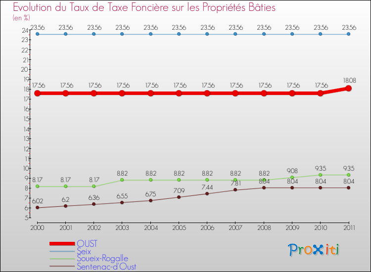 Evolution du taux de la taxe foncière sur le bati pour OUST et les communes proches Comparaison des taux de taxe foncière sur le bati pour OUST et les communes voisines